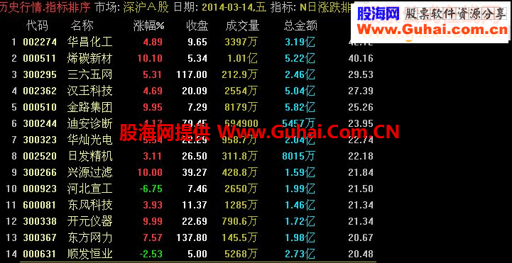 通达信N日《涨跌幅排序》源码副图