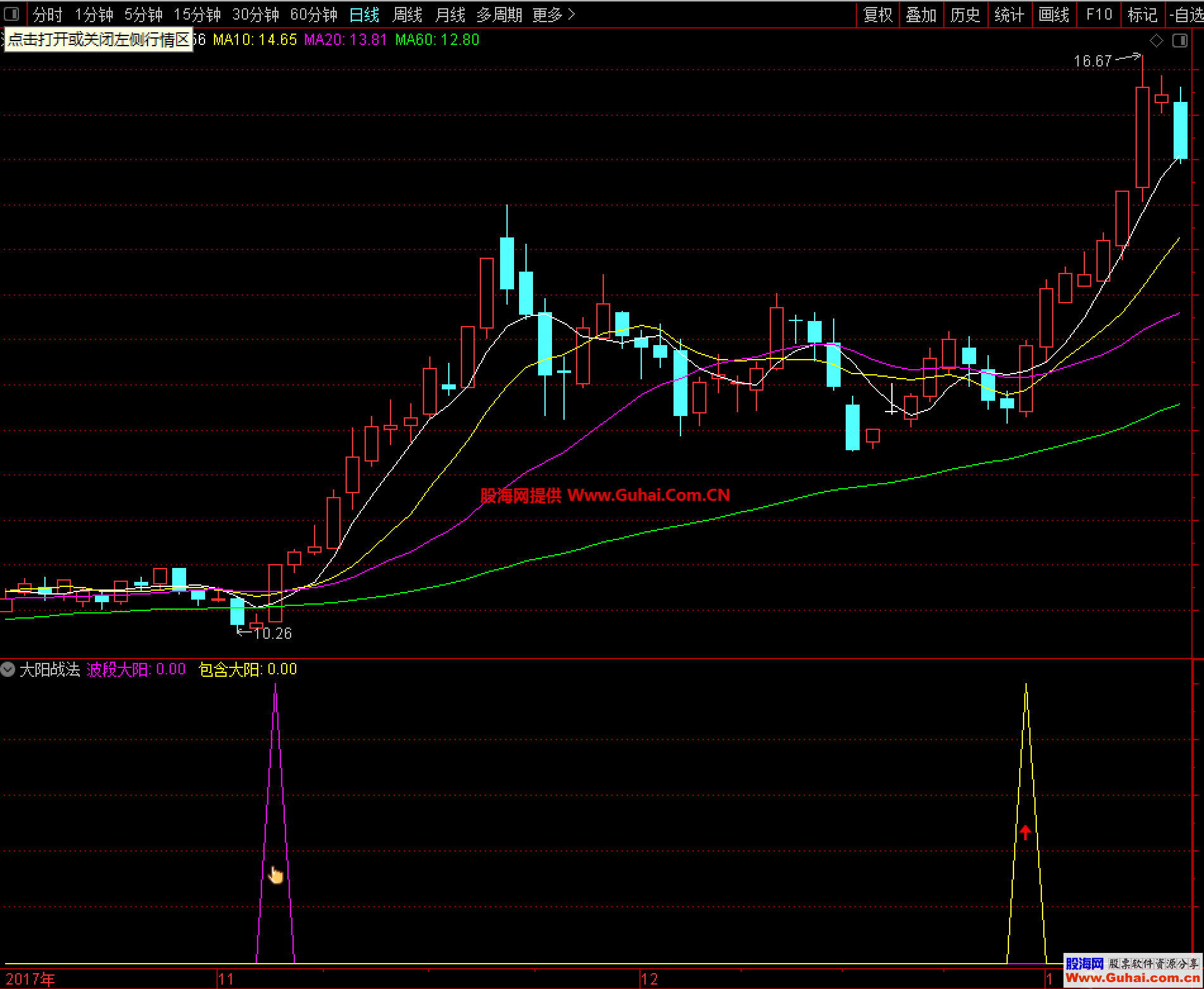 大阳战法（指标 副图 通达信）波段启动点出现