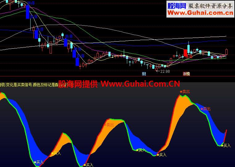 通达信五指标共振幅图（有图有真相）