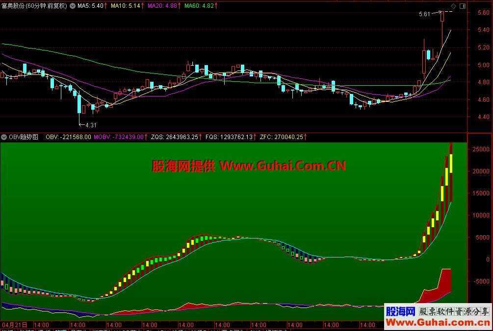 通达信OBV趋势图副图指标 无加密