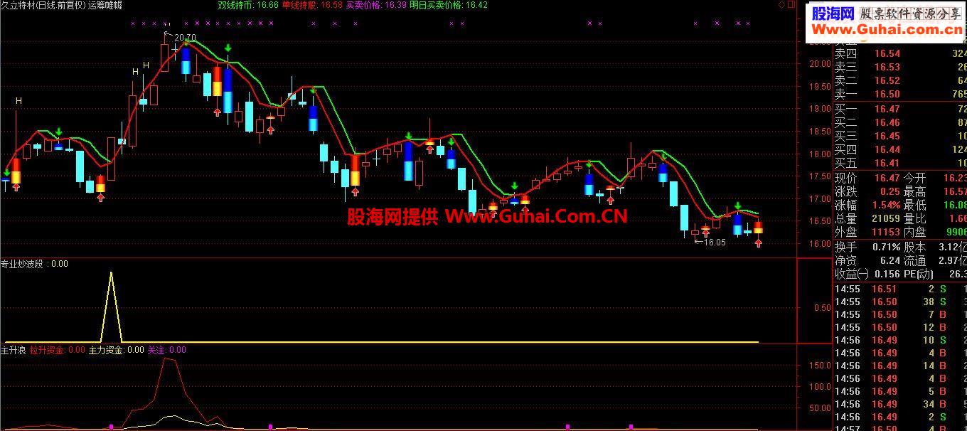 奉献一个实战精品指标—专业炒波段！