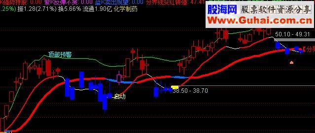 通达信上攻启动主图源码