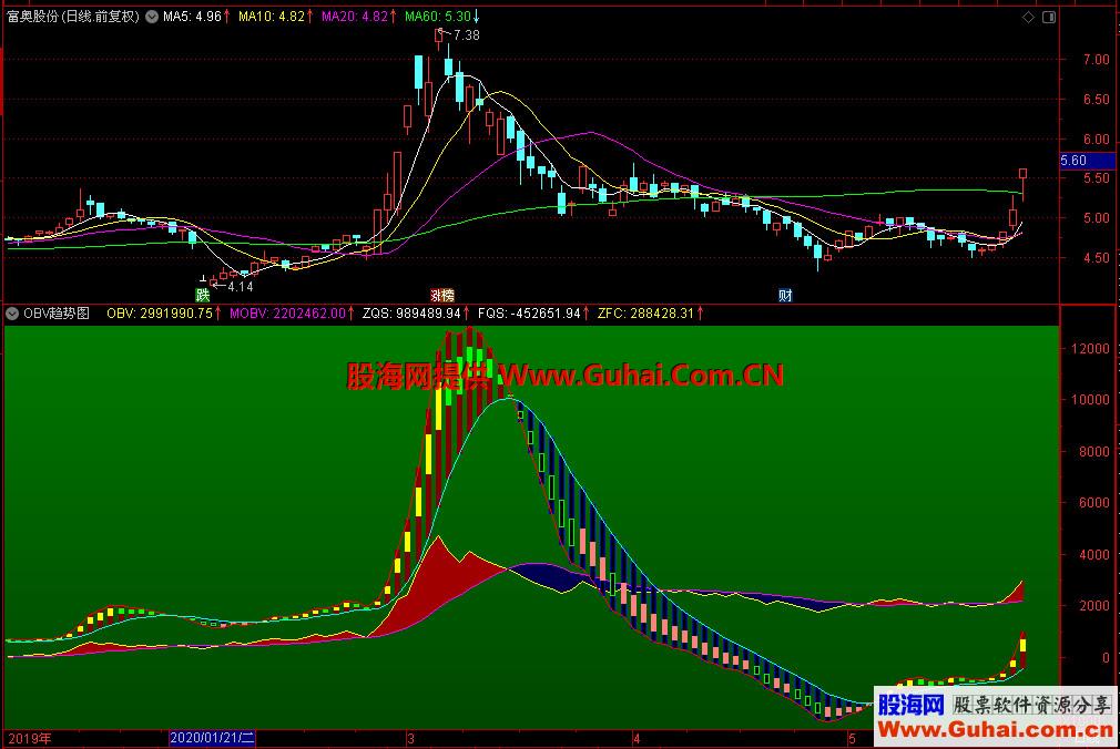 通达信OBV趋势图副图指标 无加密