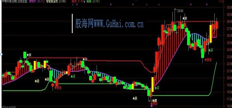 通达信股市捞钱手指标公式源码主图