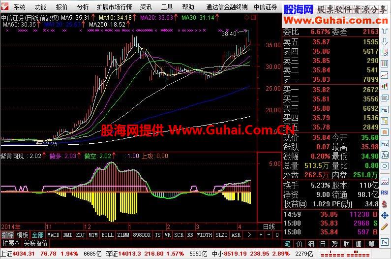 紫黄同现---不错的通达信指标！！！ 