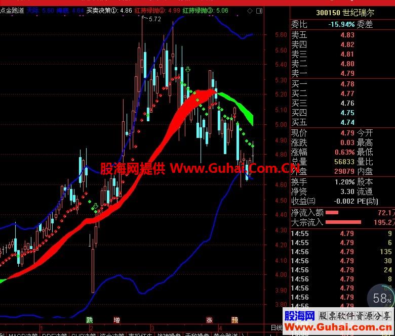 点金跑道（源码 副图 通达信 贴图）买卖信号简单直接一目了然