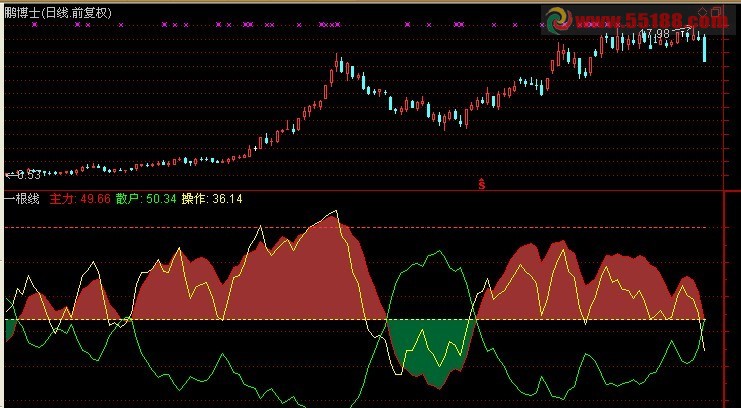 一根线 副图 实战效果不错 特转来共享（使用说明 买点 卖点）