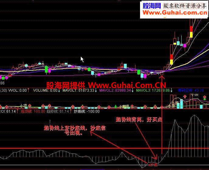 自已用的指标相当准确中线抄底