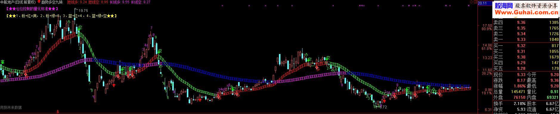 通达信多空通道+九转序列主图