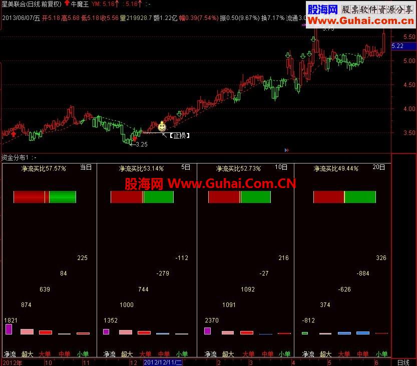 掌握资金流向就等于找到了主力的方向（指标公司源码、无未来、贴图说明、应用说明）