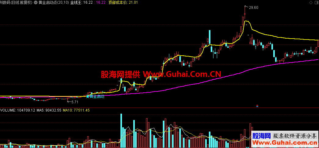 黄金启动点（指标，主图，通达信）