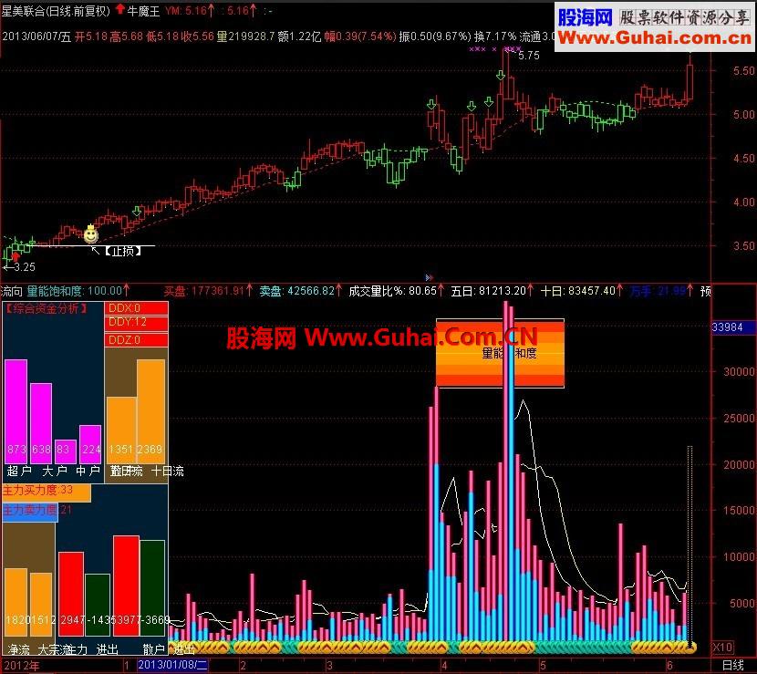 掌握资金流向就等于找到了主力的方向（指标公司源码、无未来、贴图说明、应用说明）