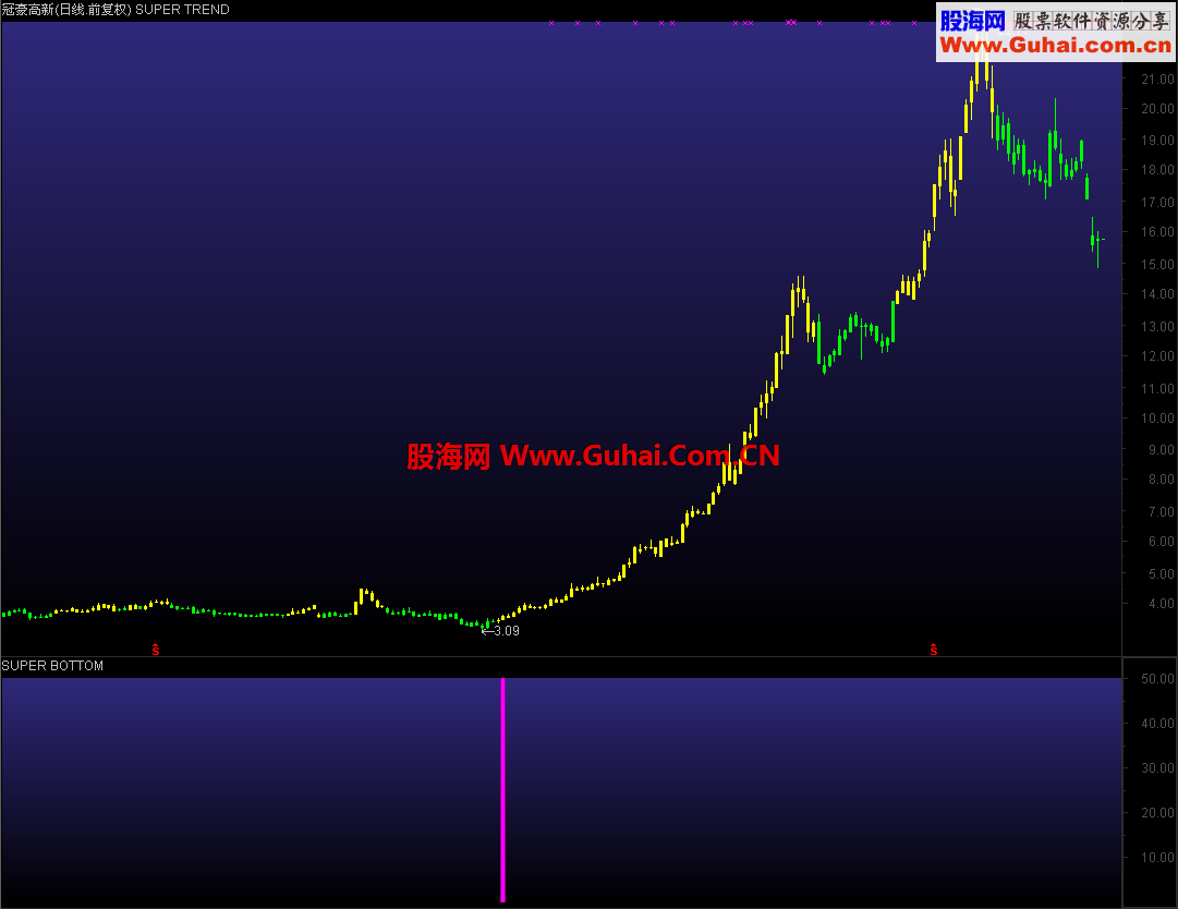 【Super ideal】之超级拐点理论震撼首发（主附图 预警 说明 源码 无未来）