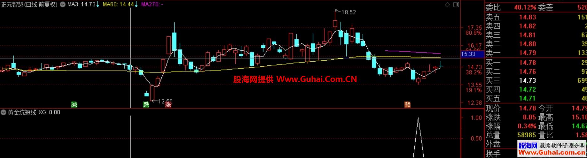 多指标黄金坑选股（指标、主图、通达信、贴图）