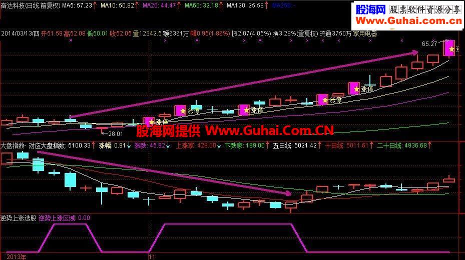 精选【逆势上涨】◎下跌行情下的操盘利器◎不含未来