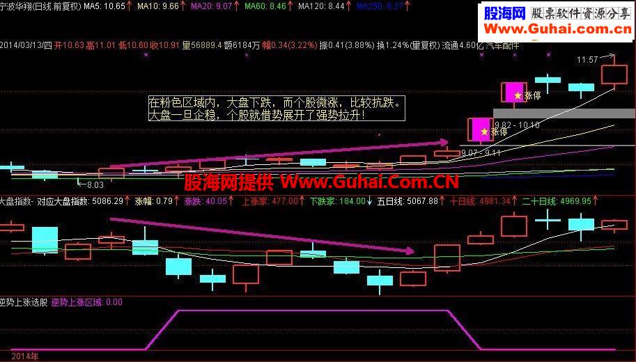 精选【逆势上涨】◎下跌行情下的操盘利器◎不含未来