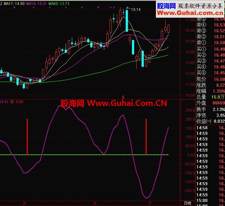 很有参考价值的信号，没有未来才是真正的价值的！！
