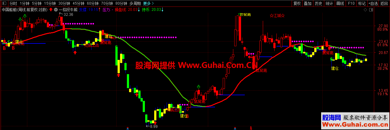 通达信一招断牛熊主图公式源码 