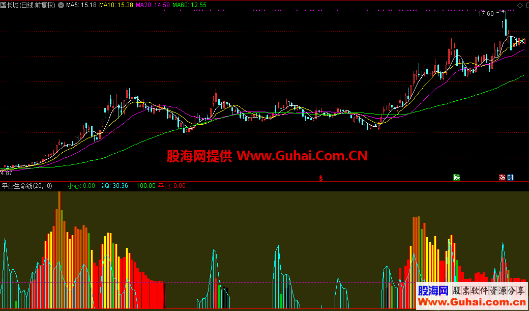 平台生命线（指标，副图，通达信）无加密