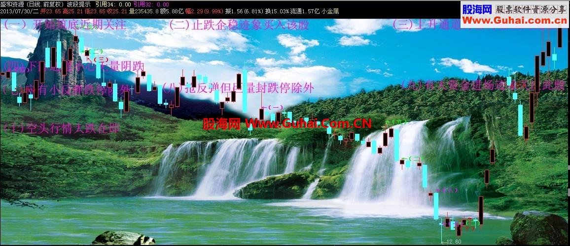 根据盘中买卖修改的指标