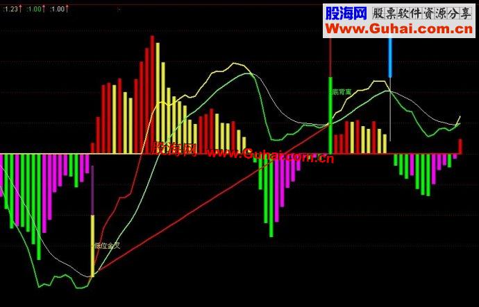 通达信经典MACD划线副图指标公式