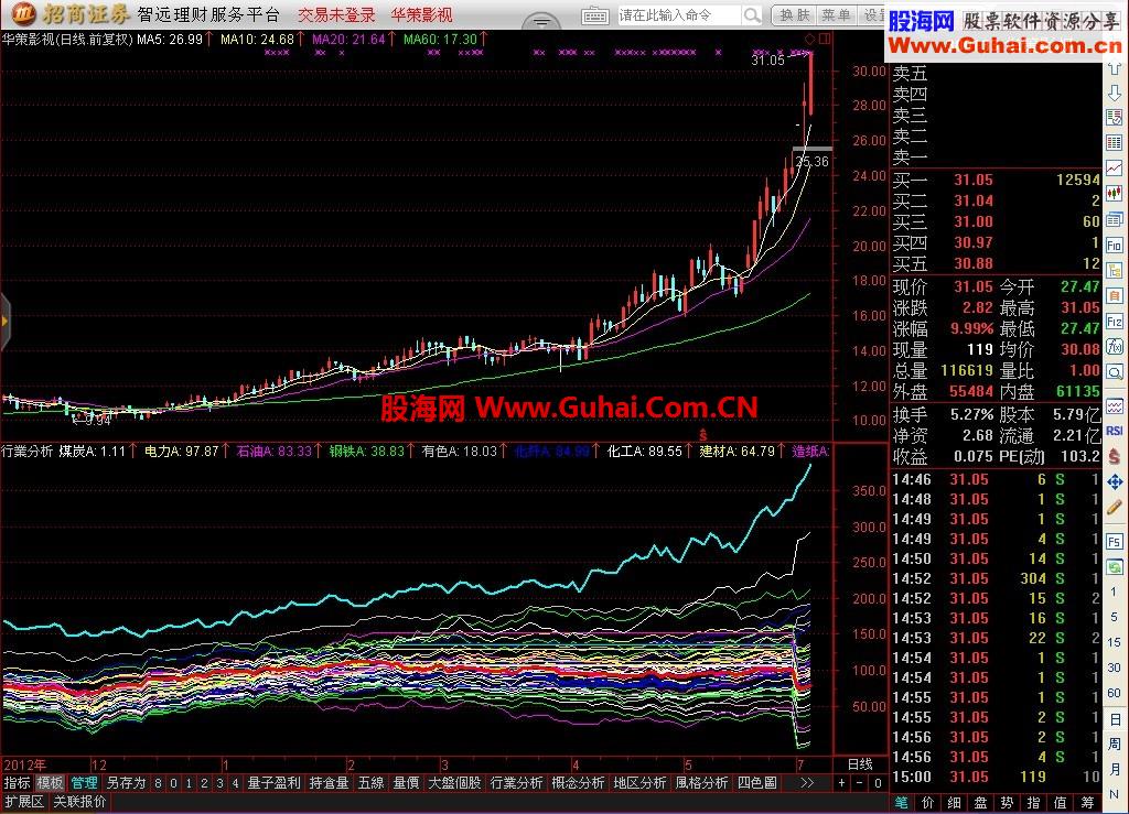 行业分析－一眼看穿个股,所有板块以及大盘之位置及强弱之指标！