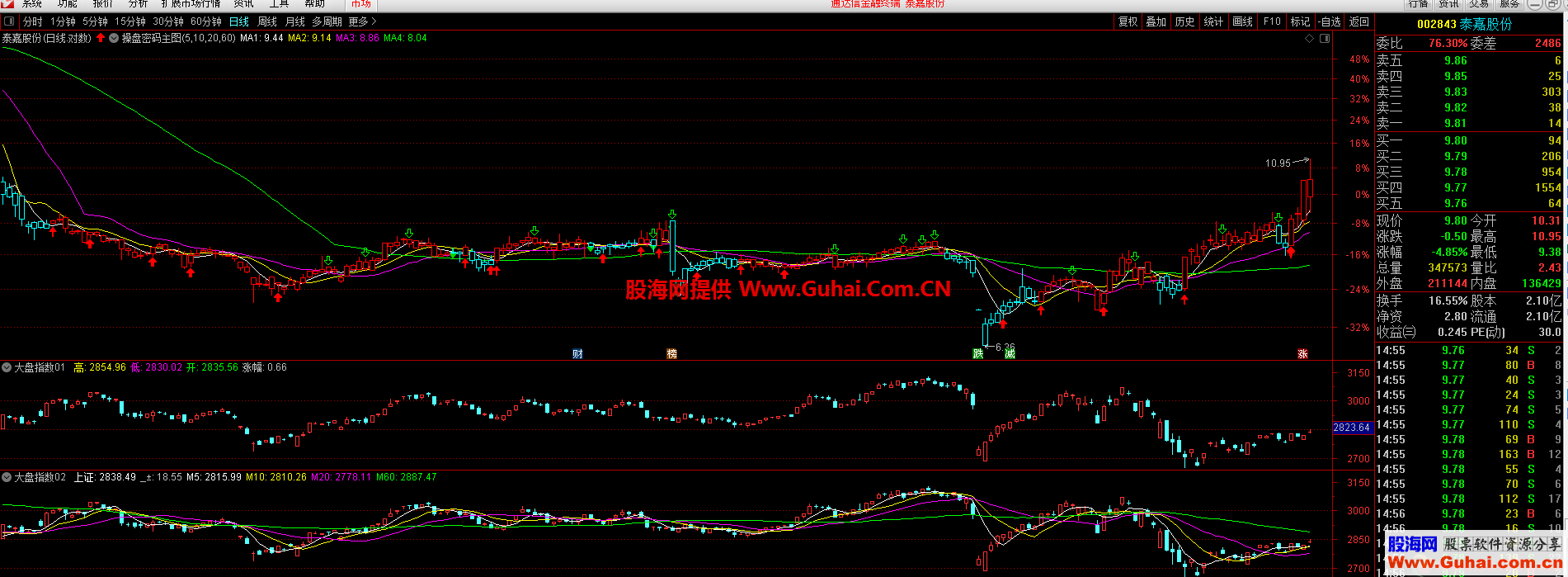 大盘走势K线图（指标、副图、通达信。贴图）