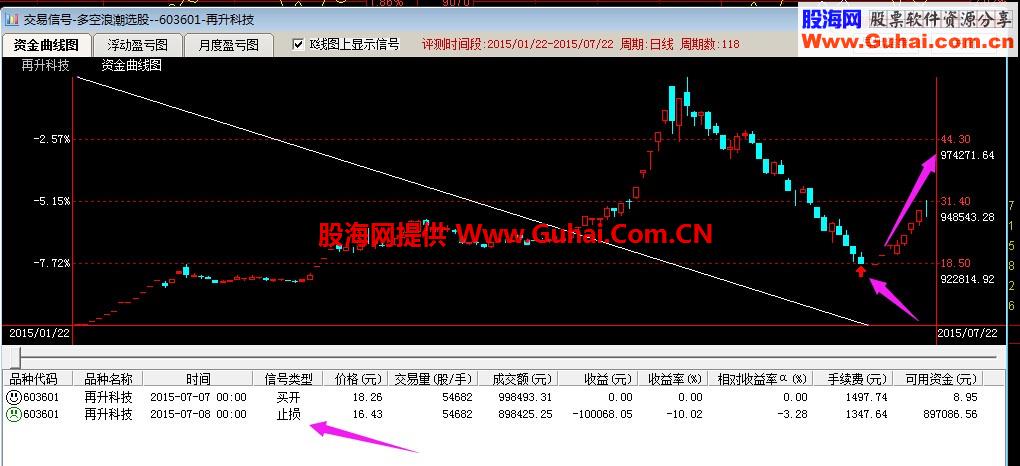 借花献佛，通达信多空浪潮选股公式，成功率超高94%