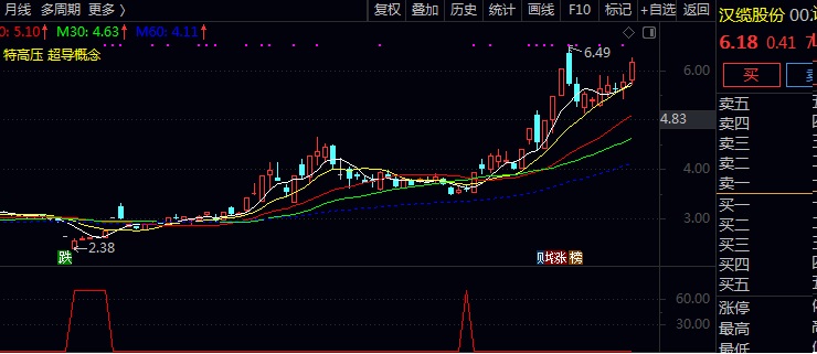 通达信底部区域副图公式源码 适合分析抄底