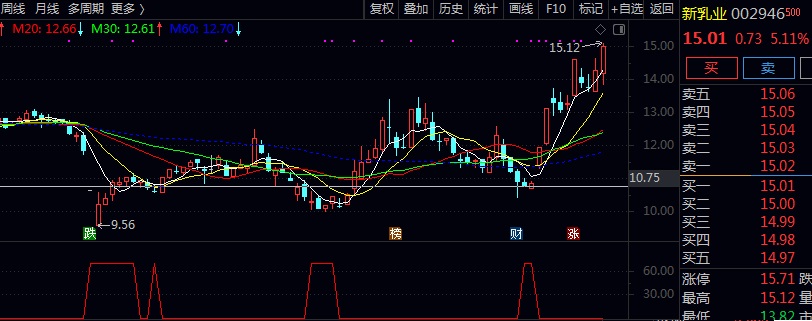 通达信底部区域副图公式源码 适合分析抄底