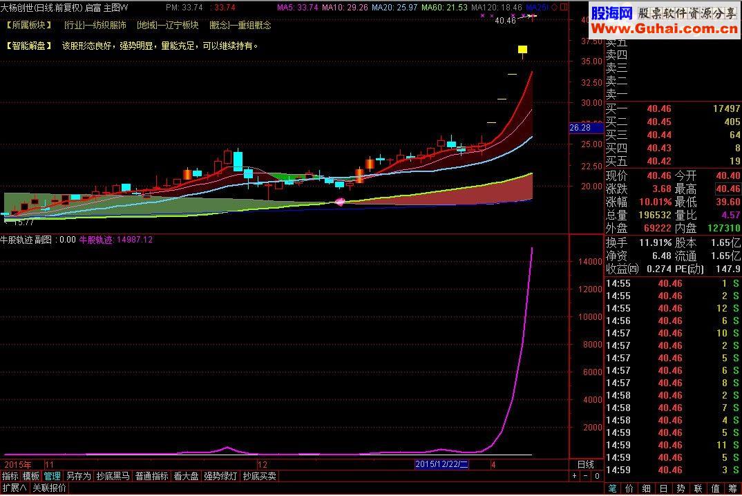 通达信牛股轨迹，解读牛股起飞的秘密源码无未来副图)