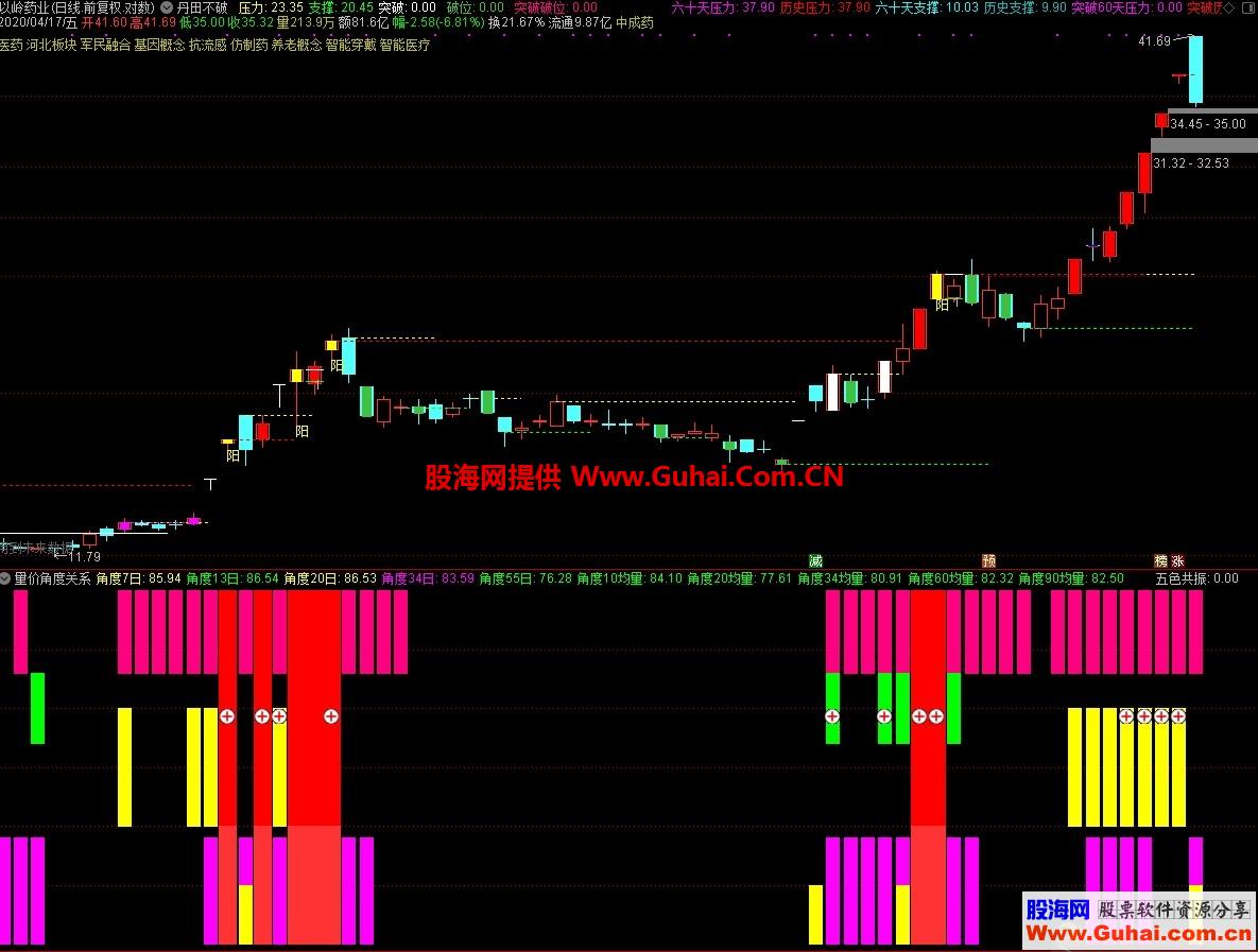 量价角度（指标 通达信 副图 贴图）无未来 不漂移