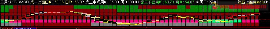 大势型 三周期 KDJ MACD 副图指标