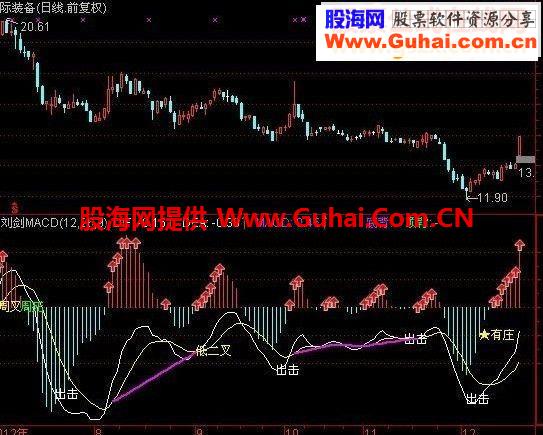 刘剑macd副图指标{逃顶抄底,买卖利器}源码