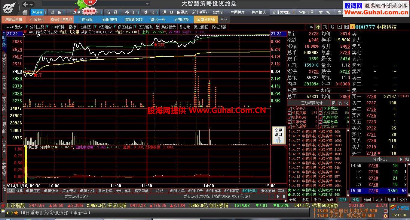 分享一个多年珍藏的早盘抓涨停指标，《战神狂涨》系列一