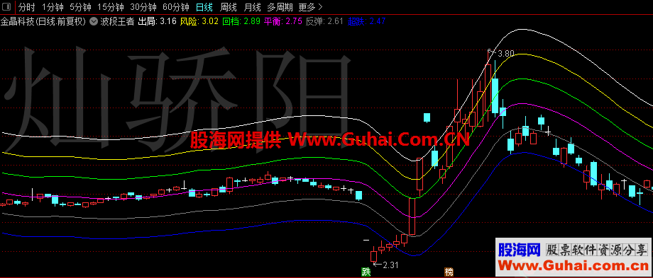 通达信波段王者主图指标 加密，无未来