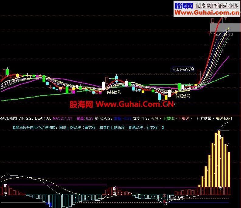 通达信指标之王：极品MACD，让你从另一个角度体验MACD的奥妙！