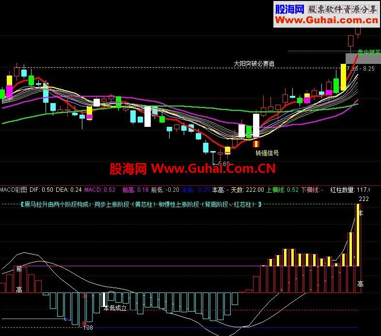 通达信指标之王：极品MACD，让你从另一个角度体验MACD的奥妙！
