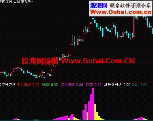 主力进场 副图指标 无未来