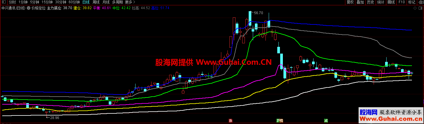 通达信价格定位一看就懂主图指标