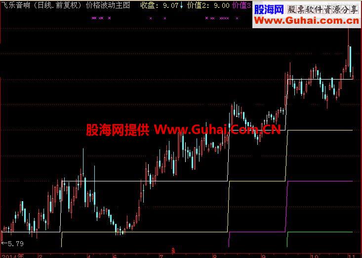 价格波动主图指标