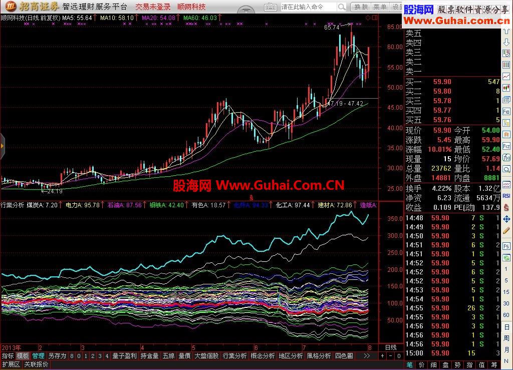 行业分析－一眼看穿个股,所有板块以及大盘之位置及强弱之指标！