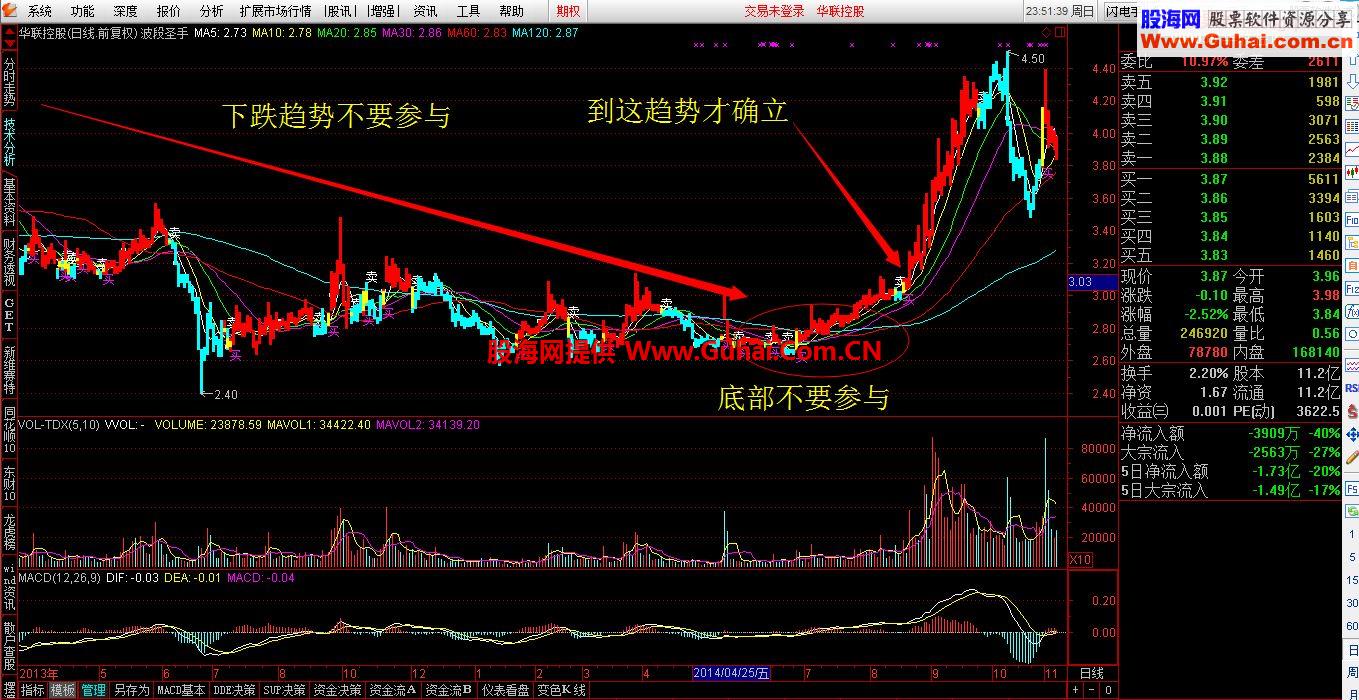 年收益200%的波段操作指标