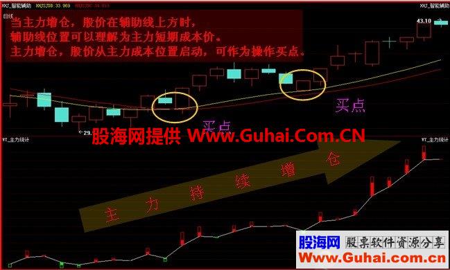 经传基础指标之主力追踪（指标 副图 通达信 贴图）判断主力资金增减方向