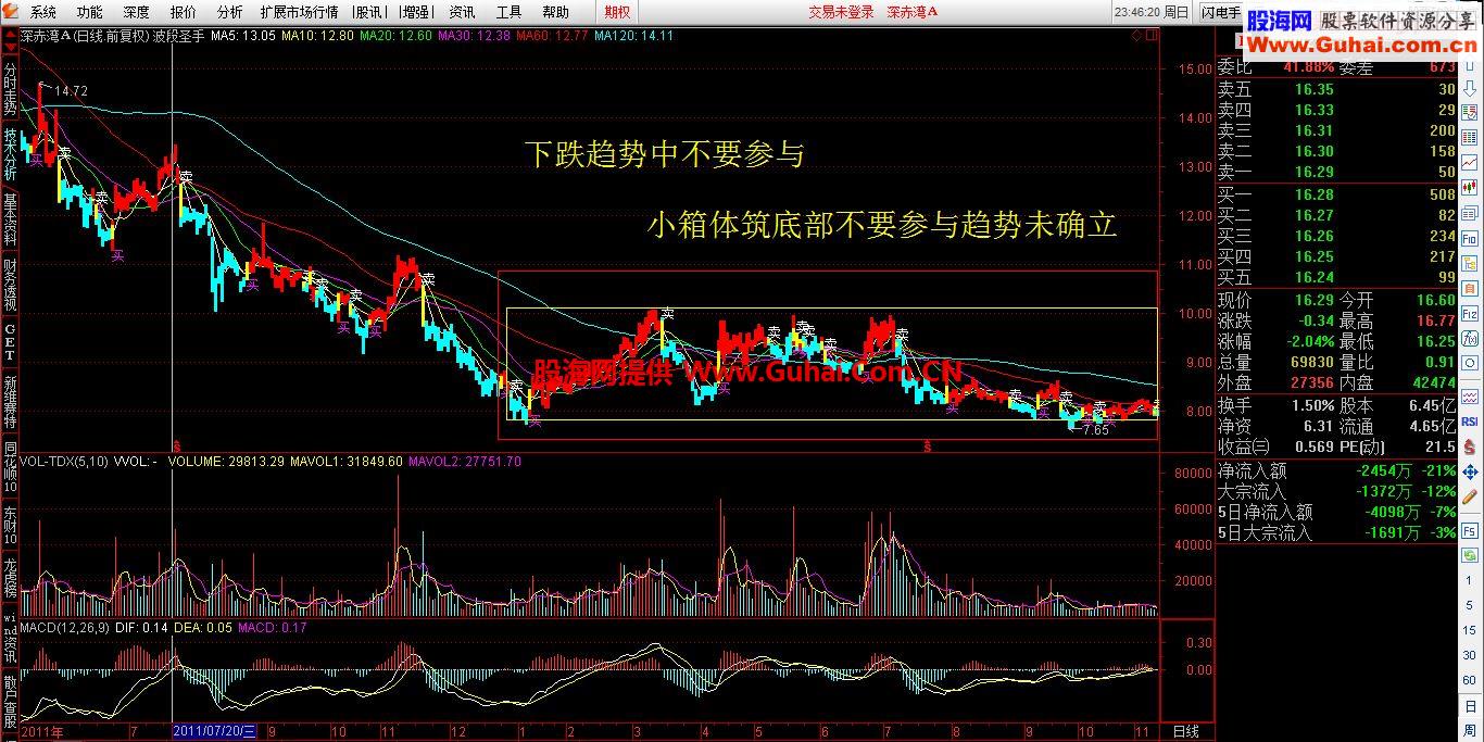 年收益200%的波段操作指标