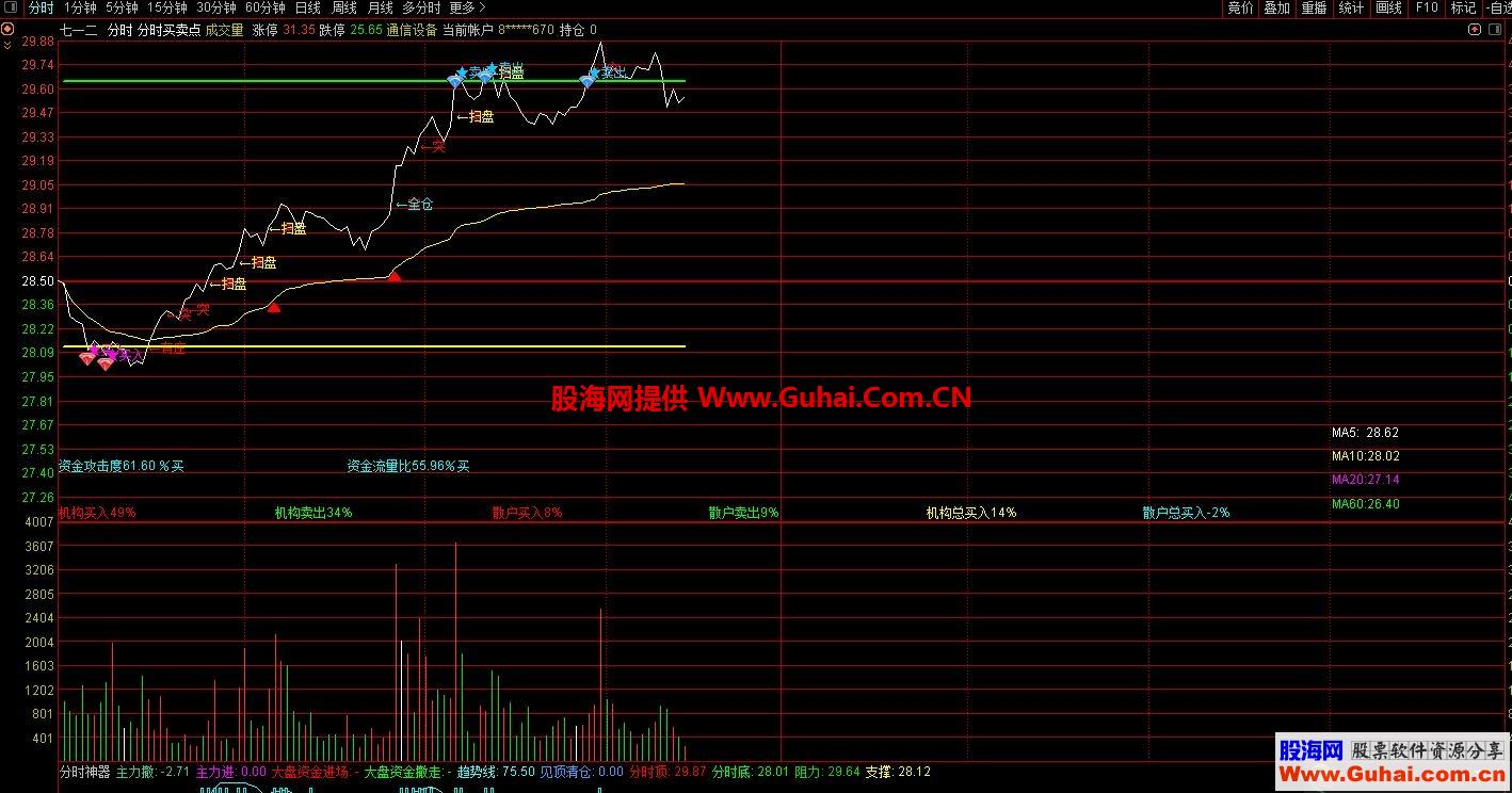 分时买卖点(源码，分时，通达信，贴图)不加密