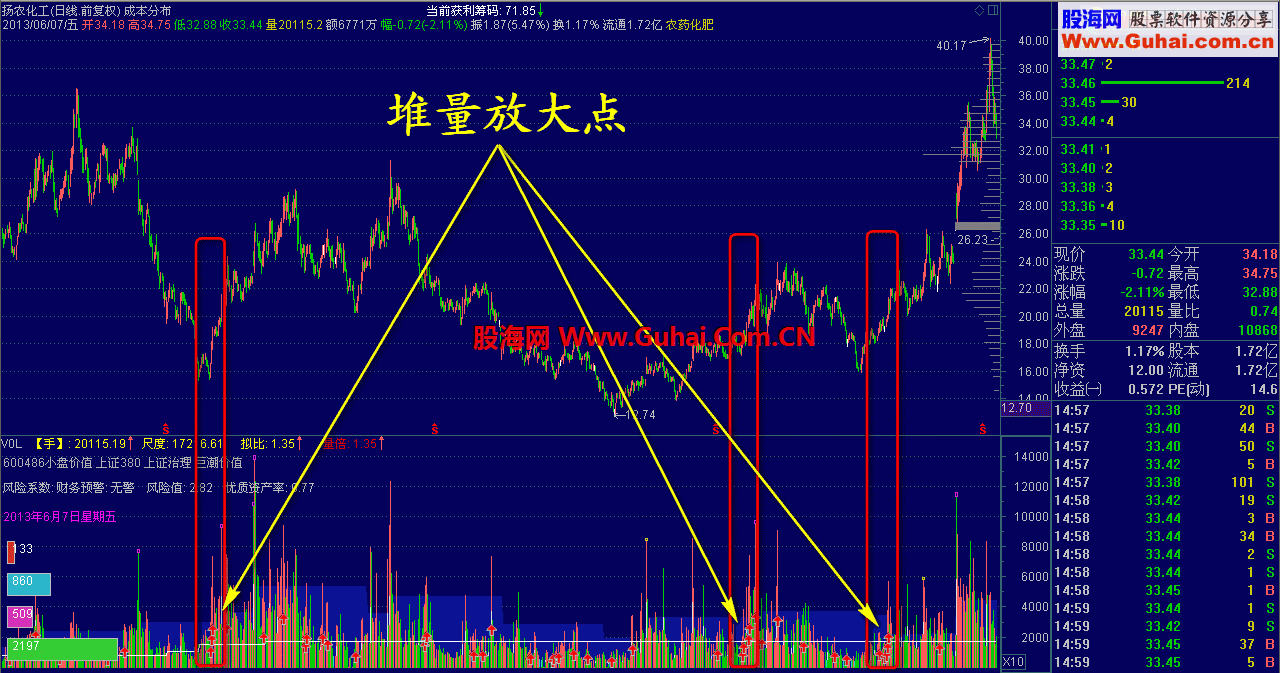通达信云枫成交量（副图说明）