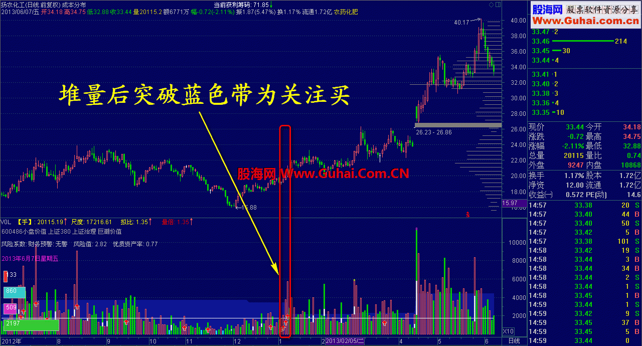 通达信云枫成交量（副图说明）