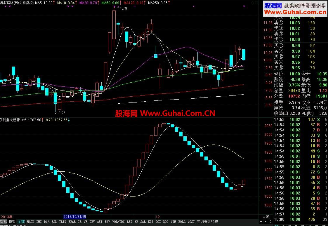 【获利盘大趋势】（副图代码） 