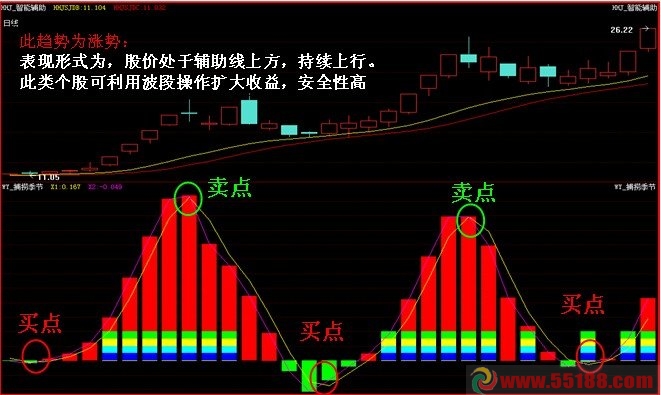 经传基础指标之捕捞季节（指标 副图 通达信 贴图）短期买卖点操作